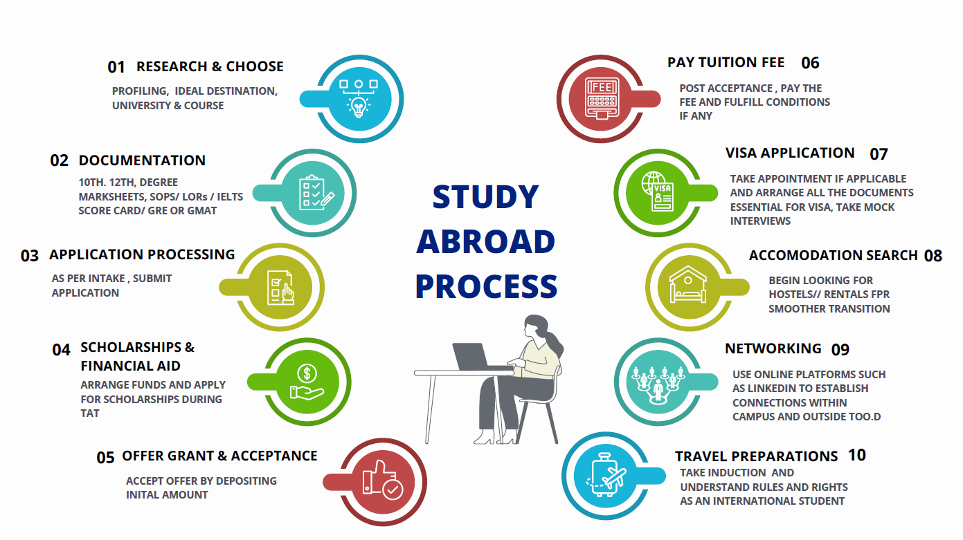 Application Process Flowchart